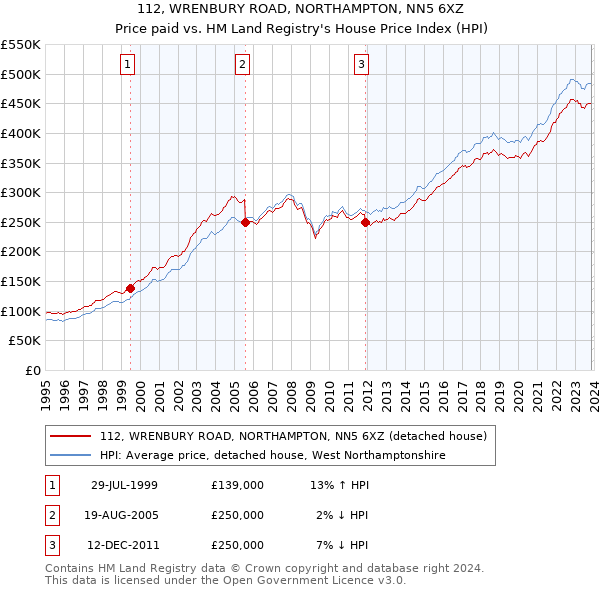 112, WRENBURY ROAD, NORTHAMPTON, NN5 6XZ: Price paid vs HM Land Registry's House Price Index