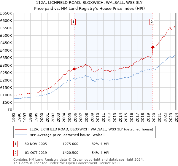 112A, LICHFIELD ROAD, BLOXWICH, WALSALL, WS3 3LY: Price paid vs HM Land Registry's House Price Index