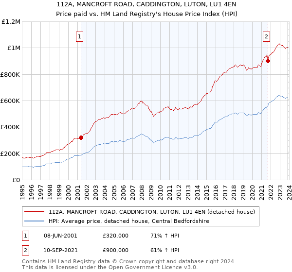 112A, MANCROFT ROAD, CADDINGTON, LUTON, LU1 4EN: Price paid vs HM Land Registry's House Price Index