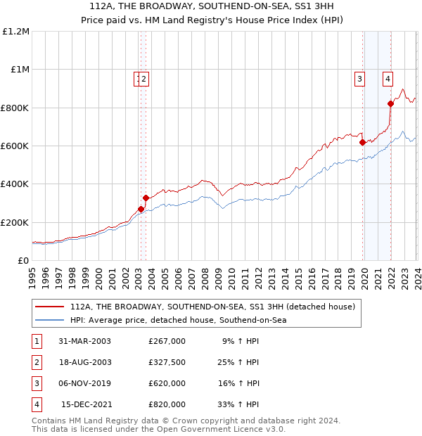 112A, THE BROADWAY, SOUTHEND-ON-SEA, SS1 3HH: Price paid vs HM Land Registry's House Price Index