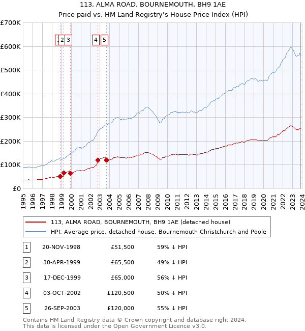 113, ALMA ROAD, BOURNEMOUTH, BH9 1AE: Price paid vs HM Land Registry's House Price Index