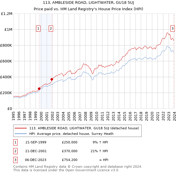 113, AMBLESIDE ROAD, LIGHTWATER, GU18 5UJ: Price paid vs HM Land Registry's House Price Index