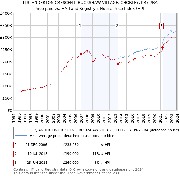 113, ANDERTON CRESCENT, BUCKSHAW VILLAGE, CHORLEY, PR7 7BA: Price paid vs HM Land Registry's House Price Index