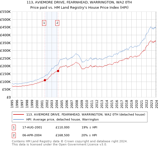 113, AVIEMORE DRIVE, FEARNHEAD, WARRINGTON, WA2 0TH: Price paid vs HM Land Registry's House Price Index