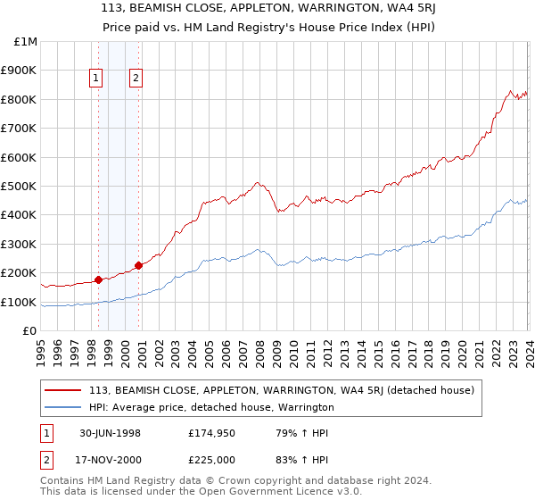 113, BEAMISH CLOSE, APPLETON, WARRINGTON, WA4 5RJ: Price paid vs HM Land Registry's House Price Index