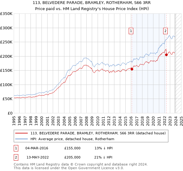 113, BELVEDERE PARADE, BRAMLEY, ROTHERHAM, S66 3RR: Price paid vs HM Land Registry's House Price Index