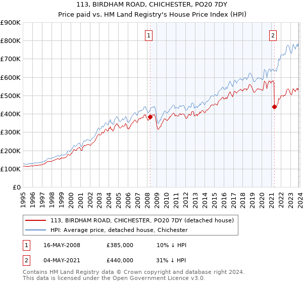113, BIRDHAM ROAD, CHICHESTER, PO20 7DY: Price paid vs HM Land Registry's House Price Index