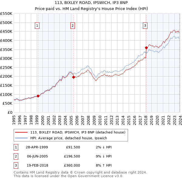 113, BIXLEY ROAD, IPSWICH, IP3 8NP: Price paid vs HM Land Registry's House Price Index
