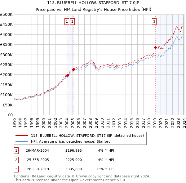113, BLUEBELL HOLLOW, STAFFORD, ST17 0JP: Price paid vs HM Land Registry's House Price Index