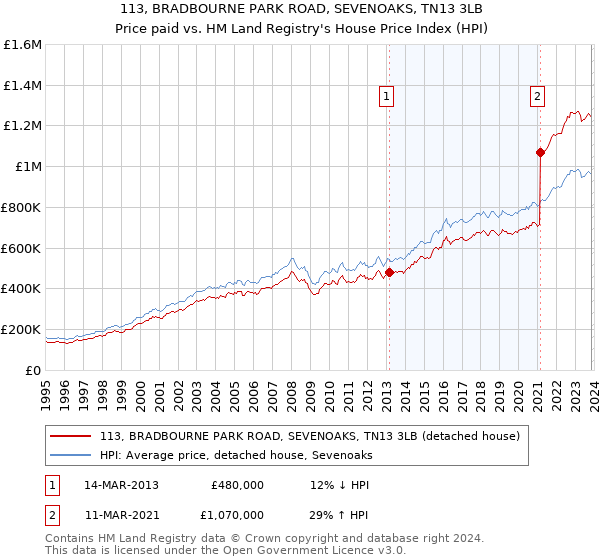 113, BRADBOURNE PARK ROAD, SEVENOAKS, TN13 3LB: Price paid vs HM Land Registry's House Price Index