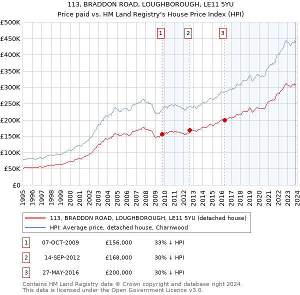 113, BRADDON ROAD, LOUGHBOROUGH, LE11 5YU: Price paid vs HM Land Registry's House Price Index