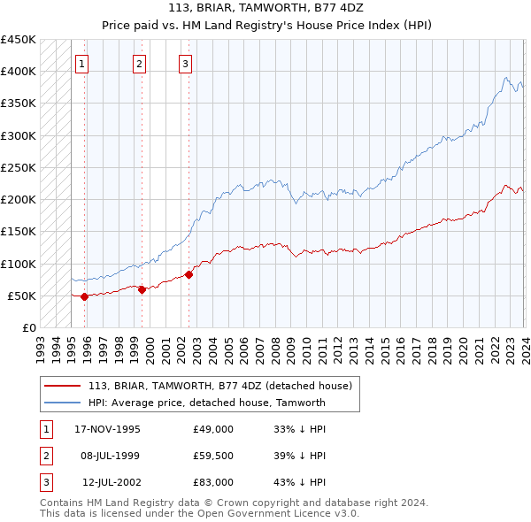 113, BRIAR, TAMWORTH, B77 4DZ: Price paid vs HM Land Registry's House Price Index