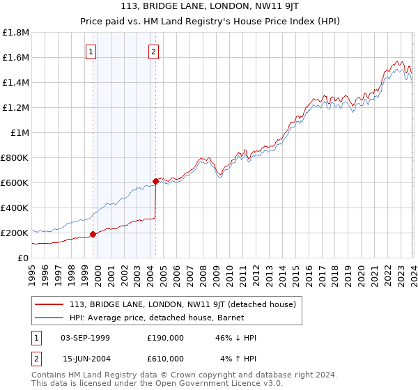 113, BRIDGE LANE, LONDON, NW11 9JT: Price paid vs HM Land Registry's House Price Index