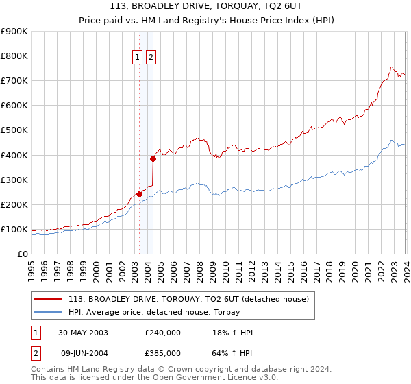 113, BROADLEY DRIVE, TORQUAY, TQ2 6UT: Price paid vs HM Land Registry's House Price Index