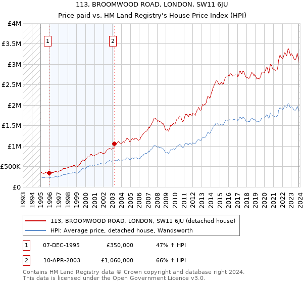 113, BROOMWOOD ROAD, LONDON, SW11 6JU: Price paid vs HM Land Registry's House Price Index