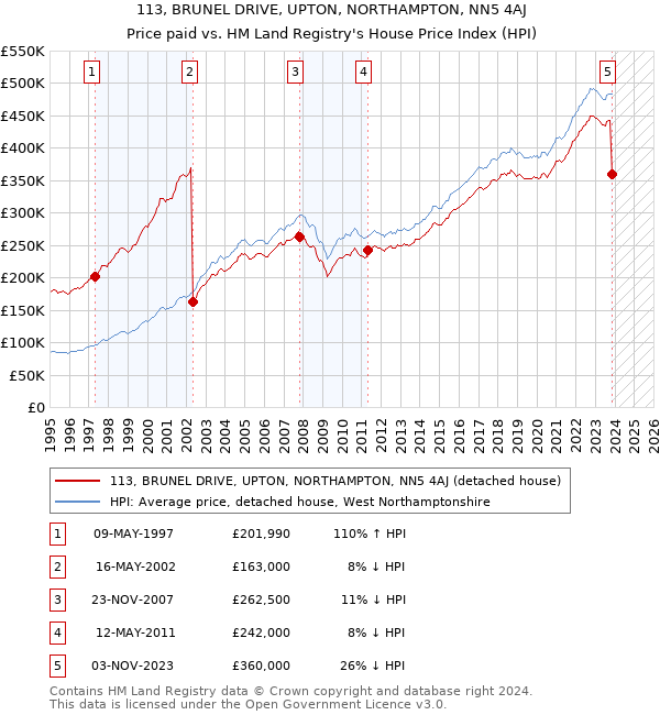 113, BRUNEL DRIVE, UPTON, NORTHAMPTON, NN5 4AJ: Price paid vs HM Land Registry's House Price Index