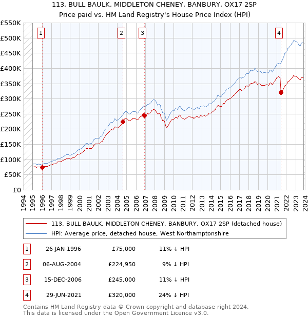 113, BULL BAULK, MIDDLETON CHENEY, BANBURY, OX17 2SP: Price paid vs HM Land Registry's House Price Index