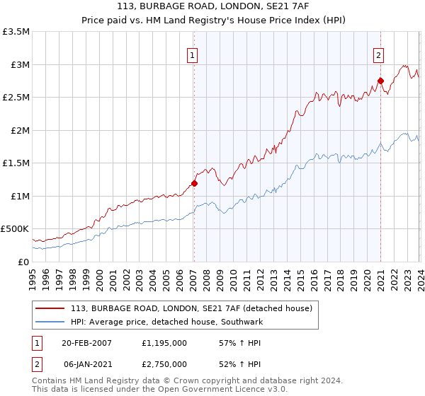 113, BURBAGE ROAD, LONDON, SE21 7AF: Price paid vs HM Land Registry's House Price Index