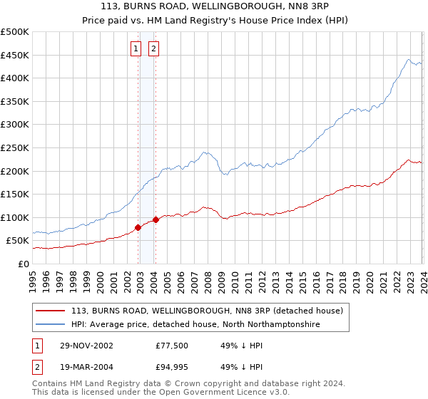 113, BURNS ROAD, WELLINGBOROUGH, NN8 3RP: Price paid vs HM Land Registry's House Price Index