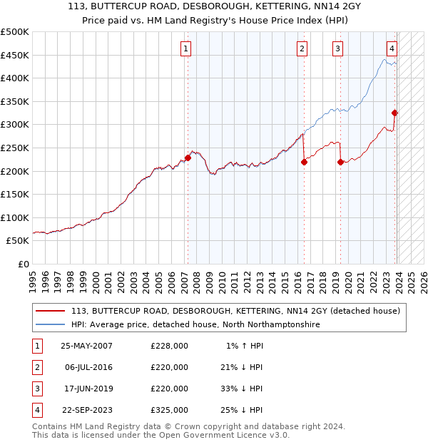 113, BUTTERCUP ROAD, DESBOROUGH, KETTERING, NN14 2GY: Price paid vs HM Land Registry's House Price Index