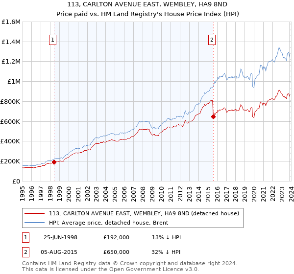 113, CARLTON AVENUE EAST, WEMBLEY, HA9 8ND: Price paid vs HM Land Registry's House Price Index