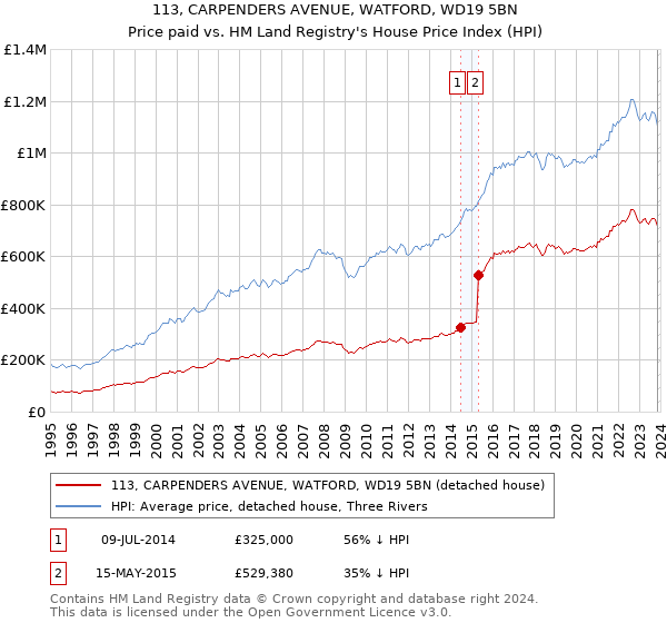 113, CARPENDERS AVENUE, WATFORD, WD19 5BN: Price paid vs HM Land Registry's House Price Index