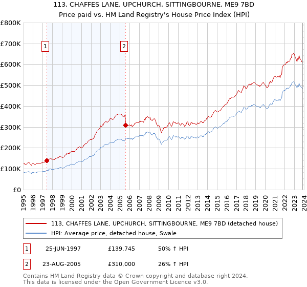 113, CHAFFES LANE, UPCHURCH, SITTINGBOURNE, ME9 7BD: Price paid vs HM Land Registry's House Price Index