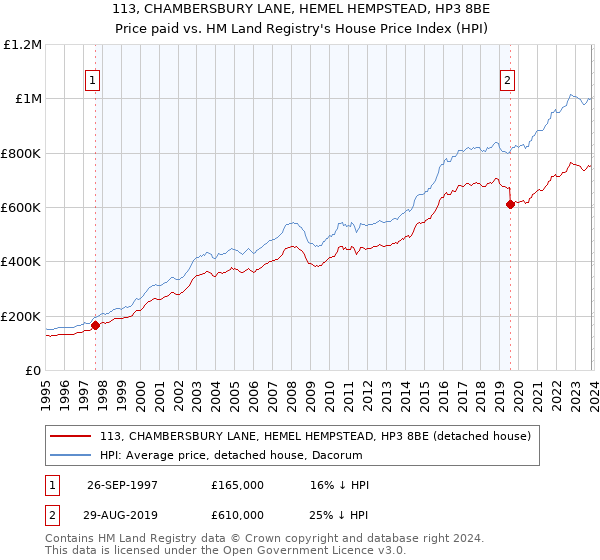 113, CHAMBERSBURY LANE, HEMEL HEMPSTEAD, HP3 8BE: Price paid vs HM Land Registry's House Price Index