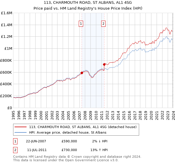 113, CHARMOUTH ROAD, ST ALBANS, AL1 4SG: Price paid vs HM Land Registry's House Price Index