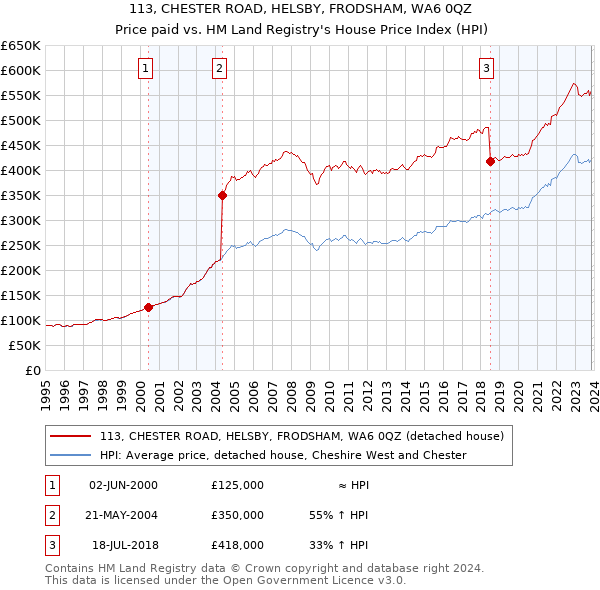 113, CHESTER ROAD, HELSBY, FRODSHAM, WA6 0QZ: Price paid vs HM Land Registry's House Price Index