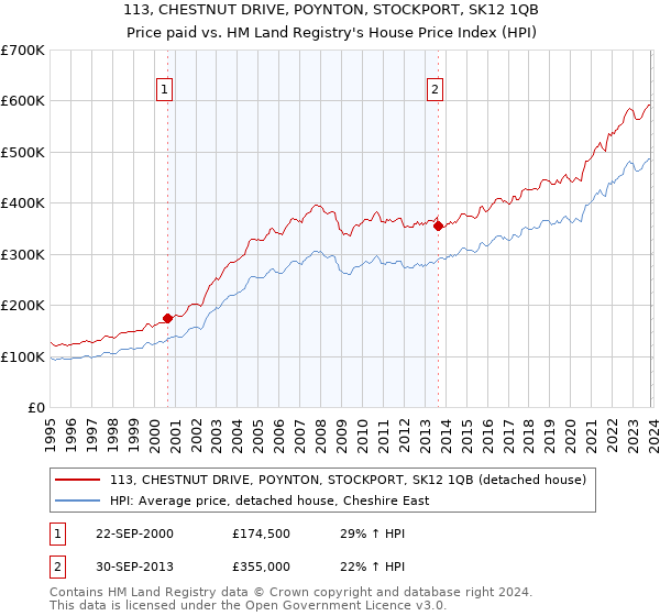 113, CHESTNUT DRIVE, POYNTON, STOCKPORT, SK12 1QB: Price paid vs HM Land Registry's House Price Index
