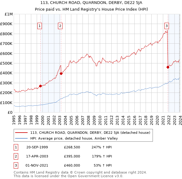 113, CHURCH ROAD, QUARNDON, DERBY, DE22 5JA: Price paid vs HM Land Registry's House Price Index