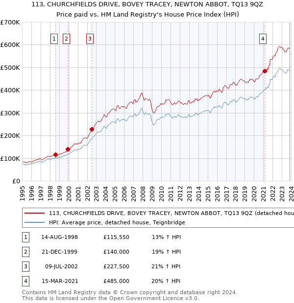 113, CHURCHFIELDS DRIVE, BOVEY TRACEY, NEWTON ABBOT, TQ13 9QZ: Price paid vs HM Land Registry's House Price Index