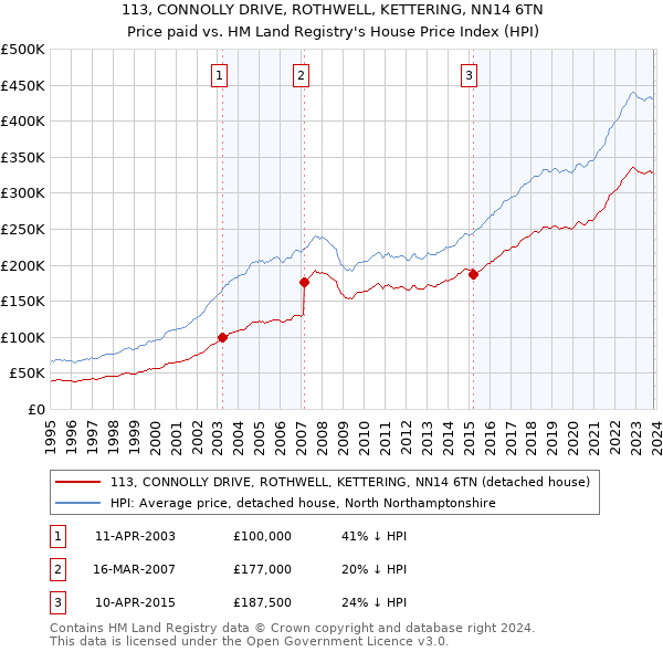 113, CONNOLLY DRIVE, ROTHWELL, KETTERING, NN14 6TN: Price paid vs HM Land Registry's House Price Index