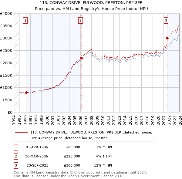 113, CONWAY DRIVE, FULWOOD, PRESTON, PR2 3ER: Price paid vs HM Land Registry's House Price Index