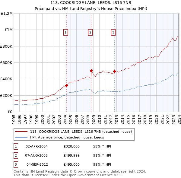 113, COOKRIDGE LANE, LEEDS, LS16 7NB: Price paid vs HM Land Registry's House Price Index