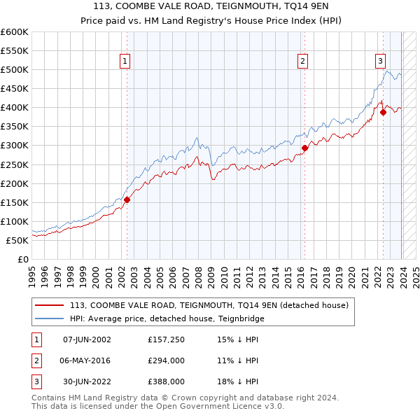 113, COOMBE VALE ROAD, TEIGNMOUTH, TQ14 9EN: Price paid vs HM Land Registry's House Price Index