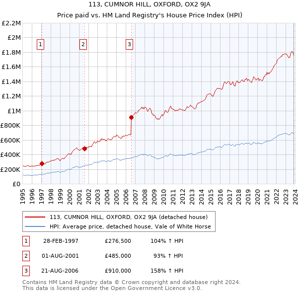 113, CUMNOR HILL, OXFORD, OX2 9JA: Price paid vs HM Land Registry's House Price Index