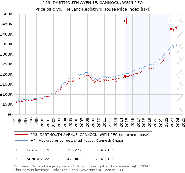 113, DARTMOUTH AVENUE, CANNOCK, WS11 1EQ: Price paid vs HM Land Registry's House Price Index