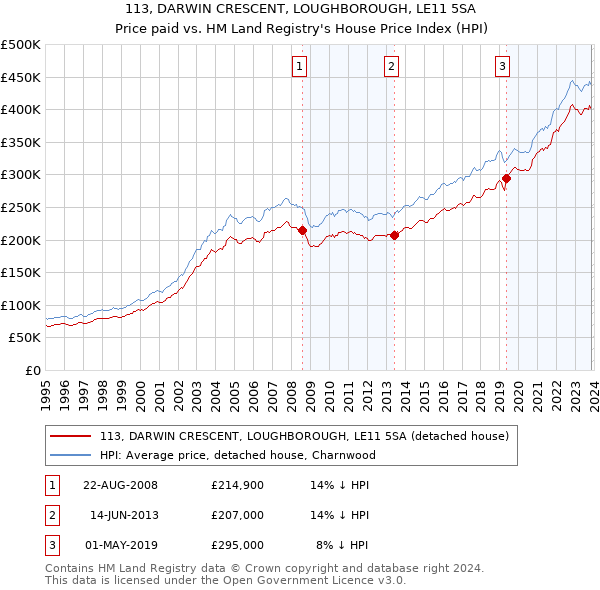 113, DARWIN CRESCENT, LOUGHBOROUGH, LE11 5SA: Price paid vs HM Land Registry's House Price Index