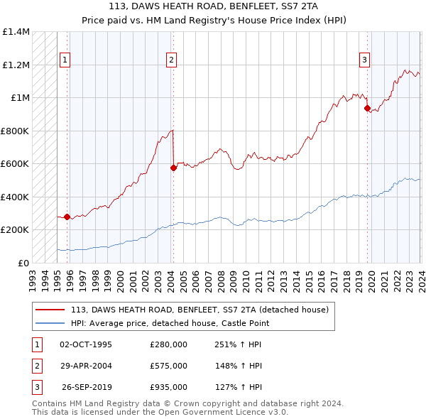 113, DAWS HEATH ROAD, BENFLEET, SS7 2TA: Price paid vs HM Land Registry's House Price Index