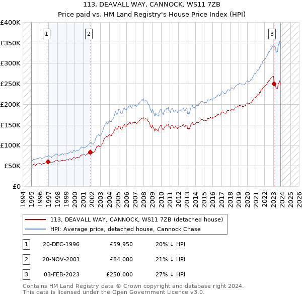 113, DEAVALL WAY, CANNOCK, WS11 7ZB: Price paid vs HM Land Registry's House Price Index