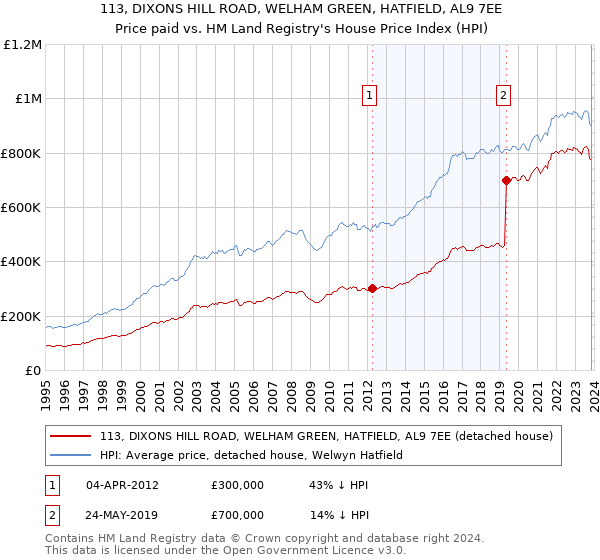 113, DIXONS HILL ROAD, WELHAM GREEN, HATFIELD, AL9 7EE: Price paid vs HM Land Registry's House Price Index