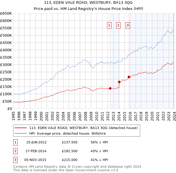 113, EDEN VALE ROAD, WESTBURY, BA13 3QG: Price paid vs HM Land Registry's House Price Index