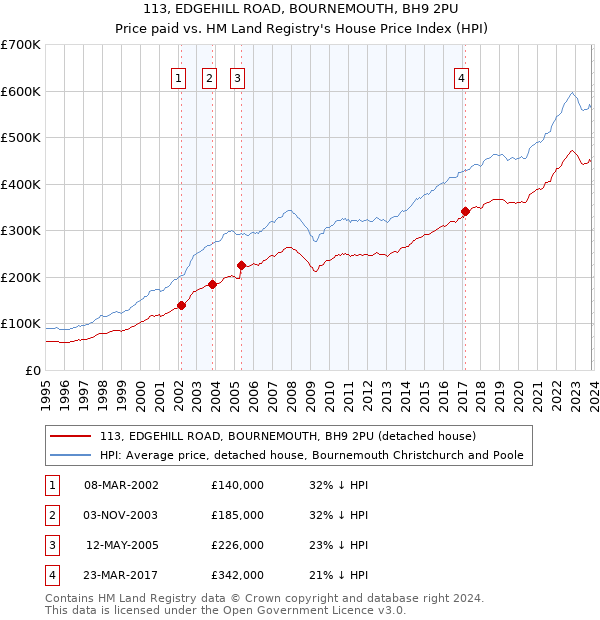 113, EDGEHILL ROAD, BOURNEMOUTH, BH9 2PU: Price paid vs HM Land Registry's House Price Index