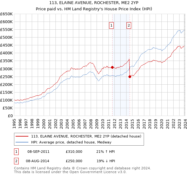 113, ELAINE AVENUE, ROCHESTER, ME2 2YP: Price paid vs HM Land Registry's House Price Index