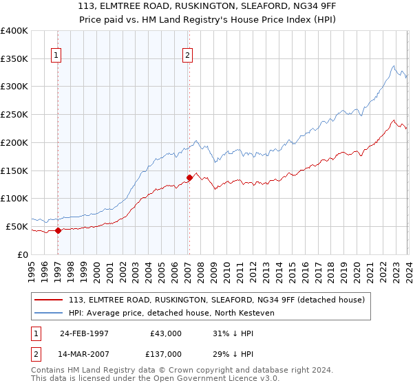113, ELMTREE ROAD, RUSKINGTON, SLEAFORD, NG34 9FF: Price paid vs HM Land Registry's House Price Index