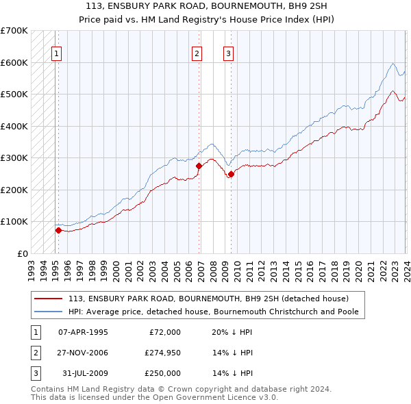 113, ENSBURY PARK ROAD, BOURNEMOUTH, BH9 2SH: Price paid vs HM Land Registry's House Price Index