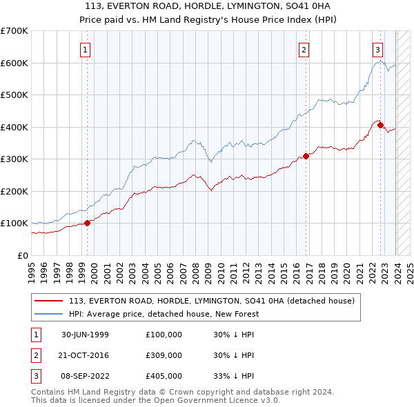 113, EVERTON ROAD, HORDLE, LYMINGTON, SO41 0HA: Price paid vs HM Land Registry's House Price Index