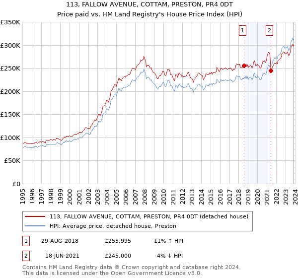 113, FALLOW AVENUE, COTTAM, PRESTON, PR4 0DT: Price paid vs HM Land Registry's House Price Index
